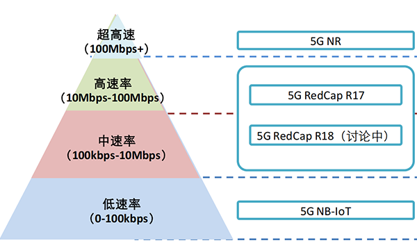 龙85G RedCap产品