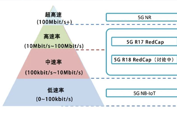 5G RedCap