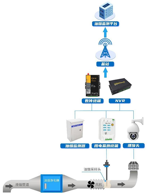 龙8智慧油烟监测解决方案